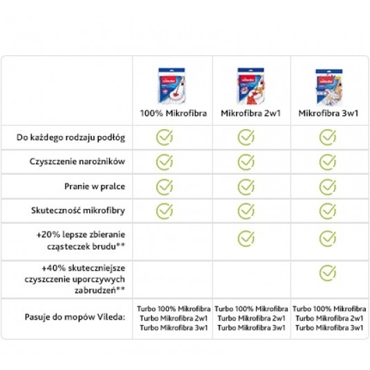 Wkład mop obrotowy VILEDA TURBO 2w1 1szt /6 -zdjęcie numer 3